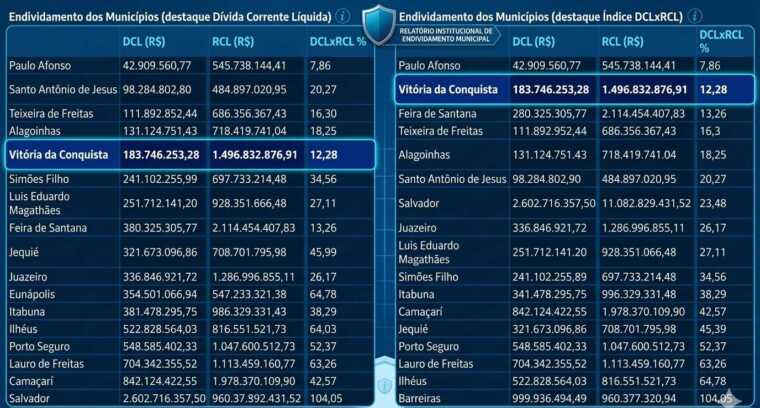 Vitória da Conquista mantém baixo índice de endividamento e amplia capacidade de investimento público